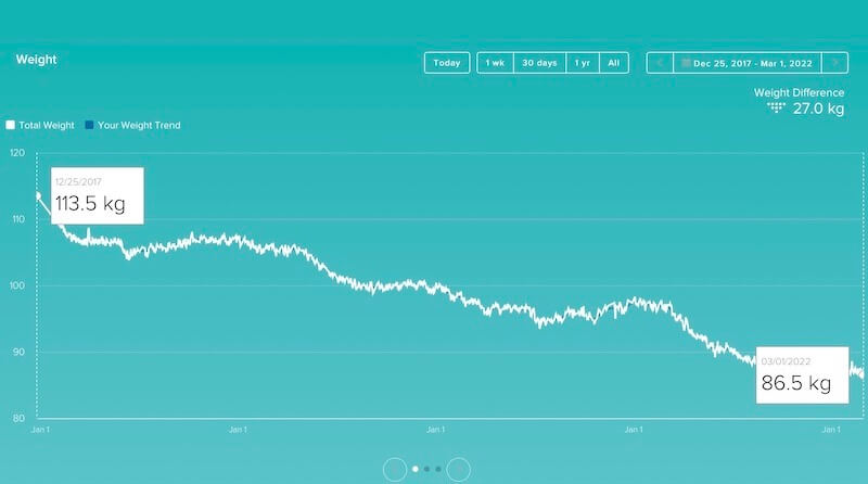 Weight loss chart in kilograms.